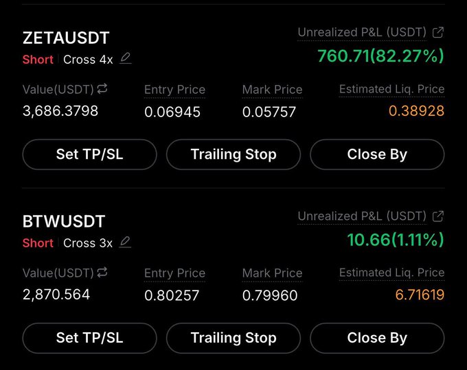 A trading interface displaying two short positions: ZETAUSDT with an unrealized P&L of 760.71 (82.27%) and BTWUSDT with an unrealized P&L of 10.66 (1.11%), both showing entry and mark prices.