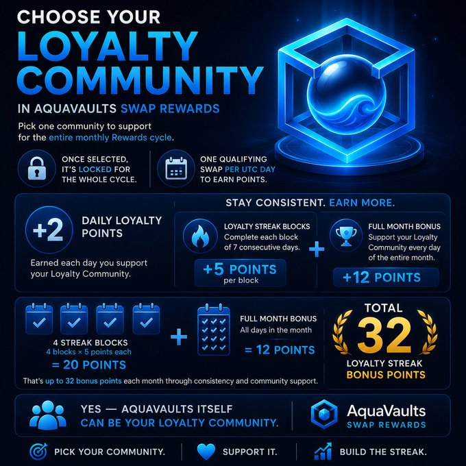 Infographic for AquaVaults Swap Rewards explaining the 'Choose Your Loyalty Community' program, detailing point structures including +2 daily loyalty points, +5 loyalty streak blocks, and +12 full month bonus points for a total of 32 points.