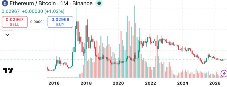 A TradingView chart displays the Ethereum/Bitcoin (ETH/BTC) trading pair on Binance with a 1-month timeframe, showing a current price of 0.02967 and +1.02% change.