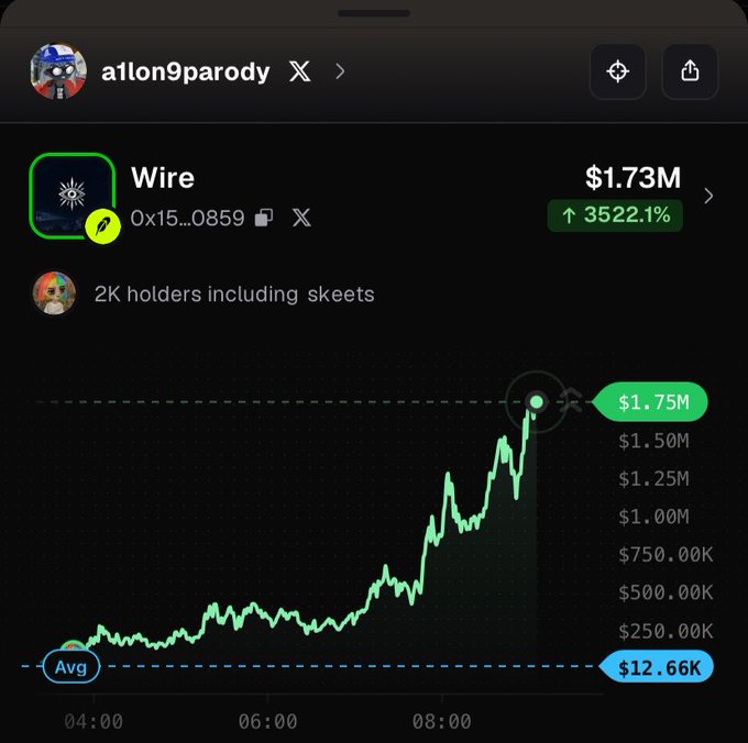A screenshot from a1lon9parody's X account showing the token "Wire" ($1.73M market cap) with a dramatic 3522.1% price increase to $1.75M, well above its average of $12.66K, with 2K holders. The chart illustrates the post's point about new "legends" being born on the app, showcasing an emerging token that has rapidly outpaced the fading 5k market cap projects previously promoted by KOLs.