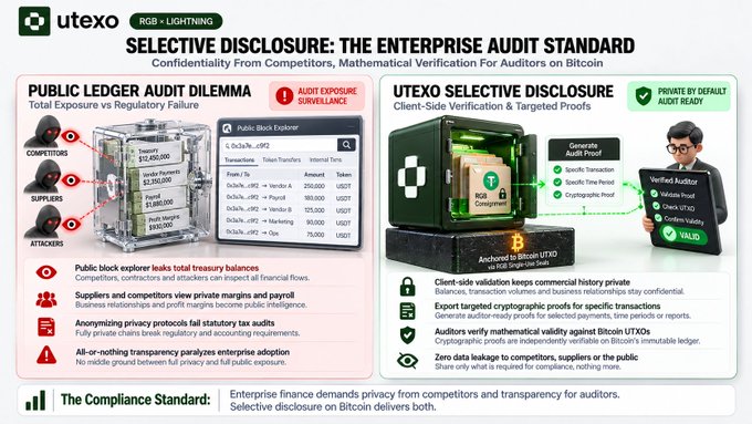 Marketing graphic for 'utexo' comparing public ledger audit dilemmas with UTEXO selective disclosure for enterprise audit standards, featuring UTXO and Bitcoin branding.