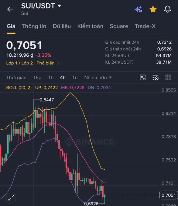 Binance trading chart for SUI/USDT pair showing current price of 0.7051 with a 3.25% decline, displaying Bollinger Band indicators (UP: 0.7422, MB: 0.7228, DN: 0.7034) on a 4-hour timeframe.