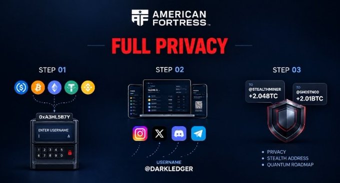 A promotional graphic for American Fortress featuring a 'FULL PRIVACY' three-step process showing cryptocurrency coin conversion, a DarkLedger username system, and stealth addresses with privacy features.