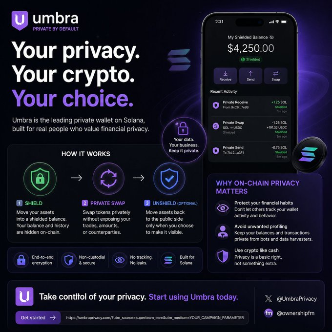 A promotional poster for 'umbra' with the tagline 'Your privacy. Your crypto. Your choice,' explaining how private swaps work on Solana with sections on shielded balances and why on-chain privacy matters, alongside a phone mockup showing a $4,250.00 shielded balance.
