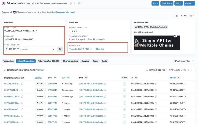 A screenshot of Etherscan's address page for "0x20079..." shows an ETH balance of 9,284.852802 ETH (~$1,110,379.98) and a recent transaction labeled "Tornado Cash: 1 ETH" from 11 hours ago, with internal transfers of approximately 70 ETH moving funds from address 0x7154f056...803a3be8a to 0xaf20d792...1d96dd93e, consistent with the reported laundering of over $5.25 million in stolen Hedera (HBAR) exploit funds bridged to Ethereum.
