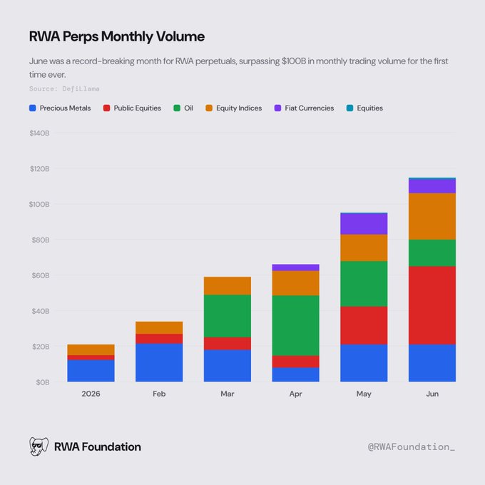 RWA Perps Monthly Volume bar chart showing June's record-breaking $100B+ trading volume across Precious Metals, Public Equities, Oil, Equity Indices, Fiat Currencies, and Equities (Source: DefiLlama, by @RWAFoundation_).