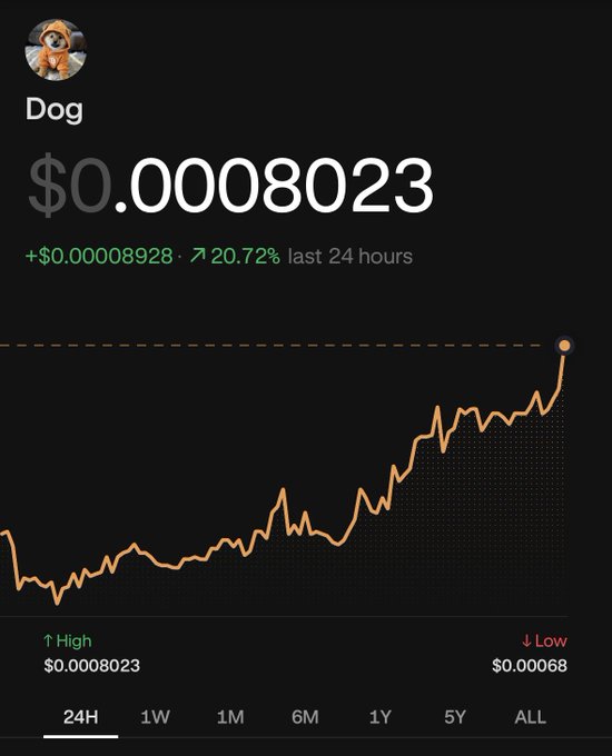 A cryptocurrency price chart for 'Dog' (Dogecoin) showing a price of $0.0008023 with a 20.72% increase in the last 24 hours, displaying an upward trending line graph.