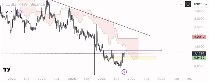 A weekly TradingView chart of FILUSDT on Binance shows the cryptocurrency trading around $2.29, with price consolidating above a yellow support box near $0.94-$1.13 after a prolonged downtrend from its 2022 highs, aligning with the post's view that FIL is building a base for a potential larger expansion.