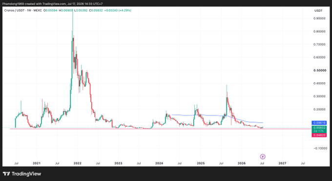 A TradingView chart of CRO/USDT on a 1W timeframe showing price action from 2021 to 2027, with current price around 0.05832 USDT.