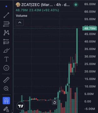 A financial chart showing the trading pair 'ZCAT/ZEC' on a 4-hour timeframe, with a price of 48.79M, a gain of +92.43%, and a sharp recent upward price spike on the candlestick chart.