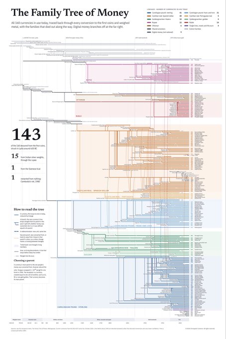 A detailed infographic titled 'The Family Tree of Money' tracing 340 currencies back through every conversion to the first coins and weighed metals, with the families that died out along the way.