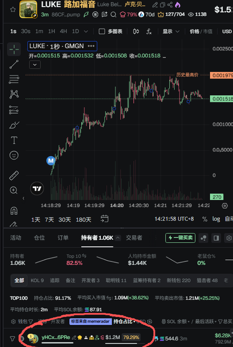A cryptocurrency trading chart for token LUKE shows a price of $1.5, displaying candlestick patterns and statistics like 1.06K holders, 82.5% Top 10 holding rate, and a circled holder 'yHCx_6PRo' with 79.29% holding ratio.