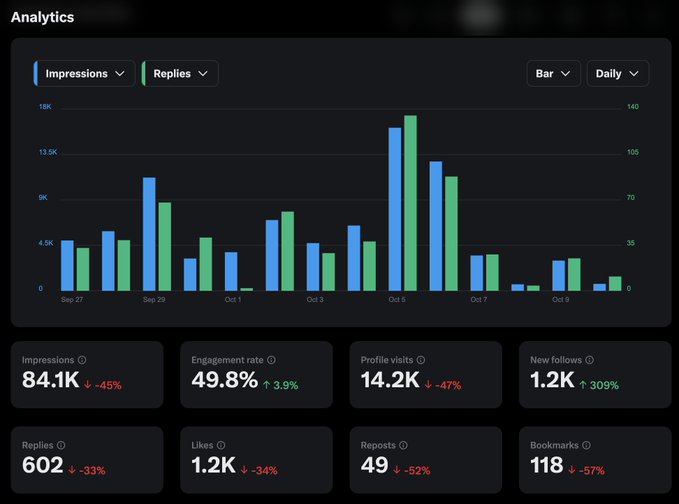 A Twitter/X Analytics dashboard showing impressions and replies in a daily bar chart from Sep 27 to Oct 9, with metrics including 84.1K Impressions (-45%), 49.8% Engagement rate (+3.9%), 14.2K Profile visits (-47%), 1.2K New follows (+309%), 602 Replies (-33%), 1.2K Likes (-34%), 49 Reposts (-52%), and 118 Bookmarks (-57%).