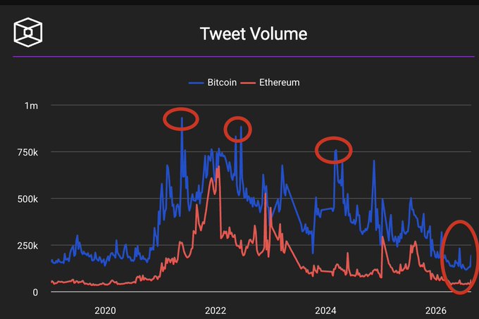 A line chart titled "Tweet Volume" tracks daily mentions of Bitcoin (blue) and Ethereum (red) from 2020 through 2026, with red circles highlighting Bitcoin's near-1M tweets/day peaks around 2021, 2022, and early 2024, alongside a dramatic collapse in volume by 2026. The chart visually supports the post's point that social media chatter has bottomed out despite higher bot activity, historically a contrarian buying signal.