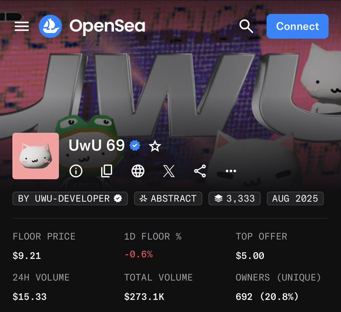 An OpenSea NFT collection page for 'UwU 69' by UWU-DEVELOPER with 3,333 items, showing a floor price of $9.21, total volume of $273.1K, and 692 unique owners.