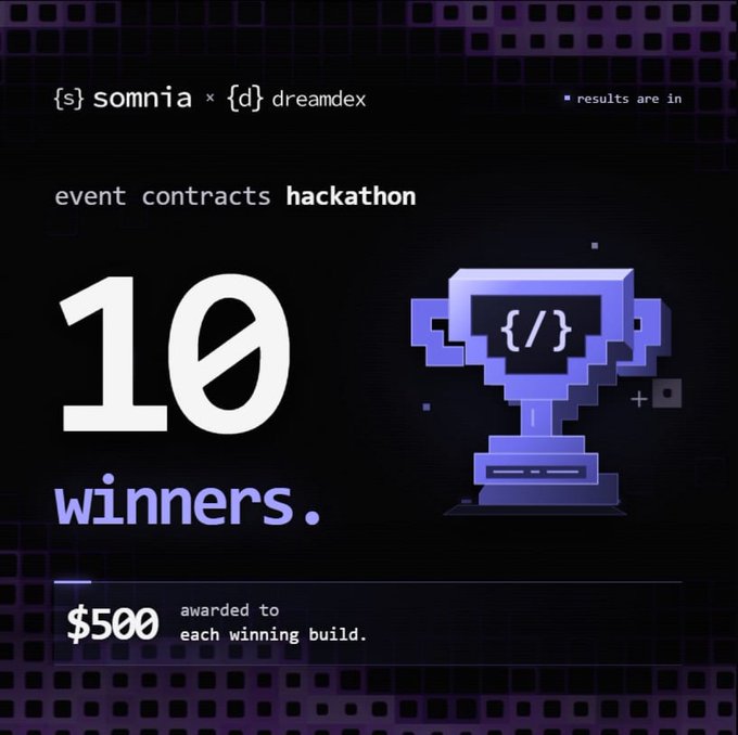 A promotional graphic announces '{s} somnia × {d} dreamex event contracts hackathon' with '10 winners.' and '$500 awarded to each winning build,' featuring a pixelated purple trophy with '{/}' on its screen.