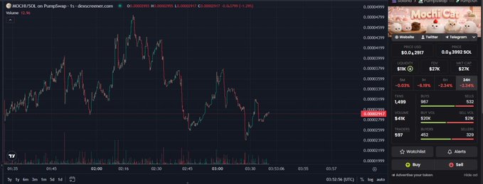 A cryptocurrency trading chart on Dexscreener for 'MOCHI/SOL on PumpSwap' showing a candlestick graph and an image of Mochi the cat.