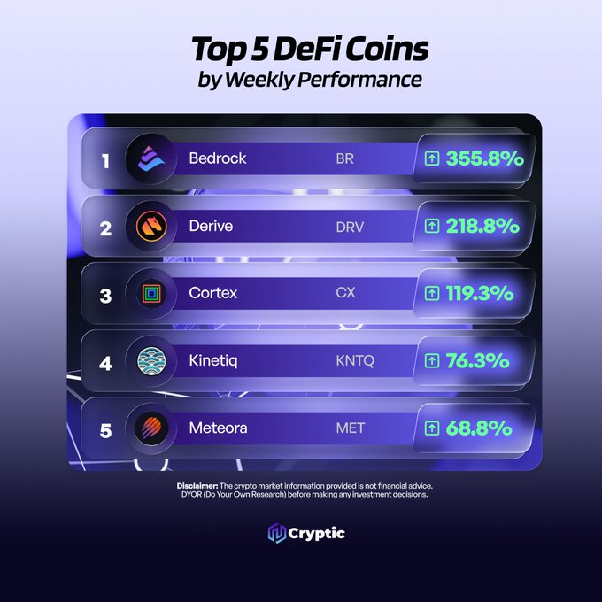 The graphic ranks the top 5 DeFi coins by weekly performance, led by Bedrock (BR) at +355.8%, followed by Derive (DRV) at +218.8%, Cortex (CX) at +119.3%, Kinetiq (KNTQ) at +76.3%, and Meteora (MET) at +68.8%, aligning with the post's highlights of these projects.