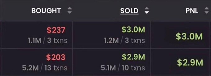 The image shows a trading table displaying two profitable trades, likely for the ticker $CASHCAT, with details including buy prices of $237 (1.1M tokens across 3 transactions) sold for $3.0M and $203 (5.2M tokens across 13 transactions) sold for $2.9M, highlighting the massive returns these traders achieved from small initial investments of around $200, as referenced in the accompanying post about traders retiring from the call.