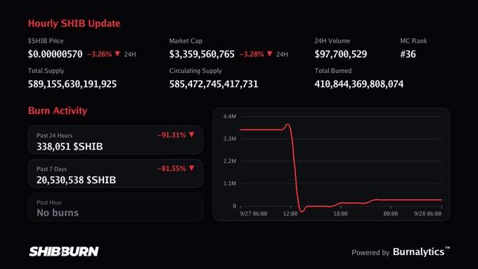 A dark-themed dashboard from SHIBBURN showing an 'Hourly SHIB Update' for Shiba Inu cryptocurrency, displaying metrics including $SHIB Price ($0.00000570, -3.26%), Market Cap ($3,359,560,765), 24H Volume ($97,700,529), MC Rank #36, along with burn activity statistics and a line chart showing burn trends, powered by Burnalytics.