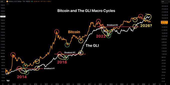 The image is a chart titled "Bitcoin and The GLI Macro Cycles" comparing Bitcoin (BTC/USD) prices against the Global Liquidity Index (GLI) from 2014 to 2027, with key breakout points marked at 2014, 2018, 2022, and a projected 2026 peak, illustrating how rising liquidity historically precedes Bitcoin rallies.