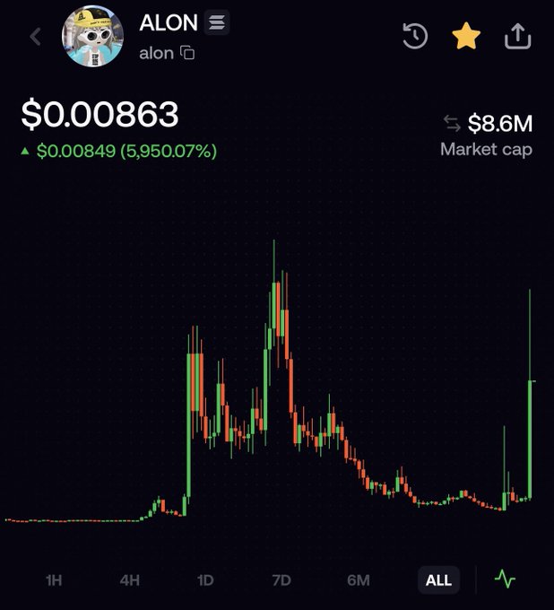 A candlestick chart for the $ALON token shows a current price of $0.000863 with a market cap of $8.6M, displaying a massive 5,950.07% gain from $0.00849, with a sharp recent spike visible on the right side of the chart — illustrating the painful 10x pump the poster narrowly missed buying into at the $1.5M market cap level.