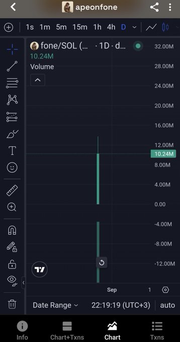 A mobile app screen showing a trading chart for fone/SOL token with a volume spike of 10.24M.