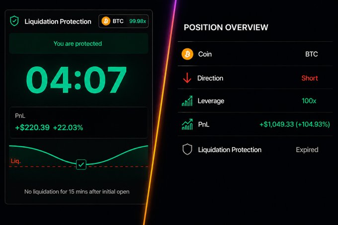 A trading dashboard showing 'Liquidation Protection' with a countdown timer of 04:07 and a PnL of +$220.39 (+22.03%) on the left, alongside a 'POSITION OVERVIEW' showing a BTC Short position with 100x leverage and a PnL of +$1,049.33 (+104.93%) on the right.