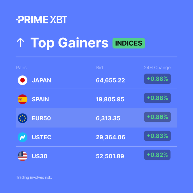 A Prime XBT financial dashboard displaying 'Top Gainers' indices including JAPAN (+0.88%), SPAIN (+0.88%), EUR50 (+0.86%), USTEC (+0.83%), and US30 (+0.82%) with their bid prices.