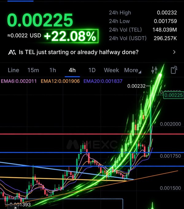 A cryptocurrency trading chart on the MEXC exchange shows the TEL token price at 0.00225 USD with a +22.08% increase, featuring a 4-hour candlestick graph with EMA lines.