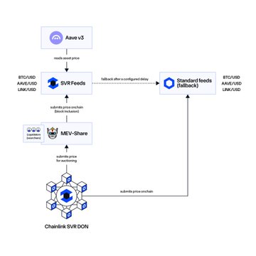 A flowchart illustrates how Aave v5's main oracle price is relayed through SVR Feeds, which submits a price oracle to Chainlink SVR DON; the DON submits the price oracle back to Standard Feeds while sending a fallback price oracle for auctioning to MEV-Share (CowSwap, MEVBlocker), with supported tickers BTC/USD, AAVE/USD, and LINK/USD shown on both sides.