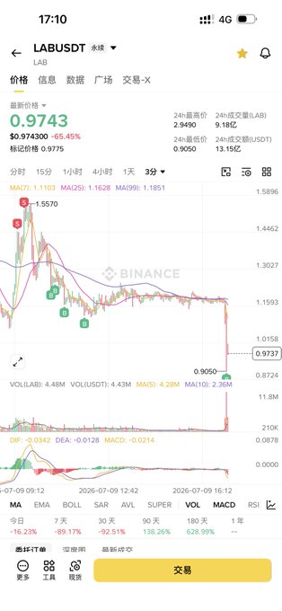 A Binance cryptocurrency chart for LABUSDT shows a last price of 0.9743, down 65.45%, with technical indicators including MA, EMA, BOLL, SAR, and RSI displayed at the bottom.