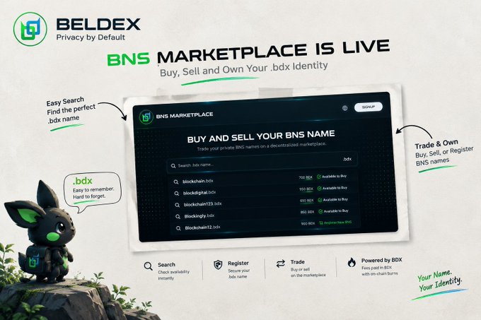 The image is a promotional graphic for Beldex (BDX) announcing that the BNS Marketplace is live, allowing users to buy, sell, and own their .bdx identity instead of using complex wallet addresses. A screenshot of the marketplace interface is featured, showing search functionality and listed BNS names with prices in BDX (ranging from 100 to 900 BDX), alongside the Beldex mascot illustrating how easy it is to remember a .bdx name rather than a long random string.