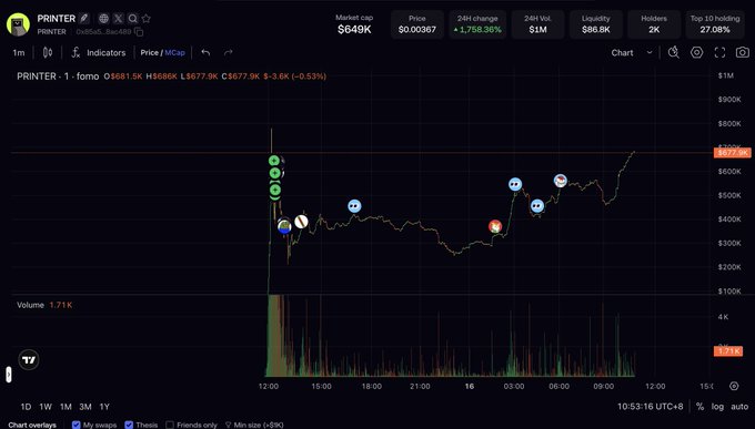 A cryptocurrency trading chart for the PRINTER token (PRINTER on Solana) showing a market cap of $649K and a price of $0.003687, up 1,798.36% over 24 hours.