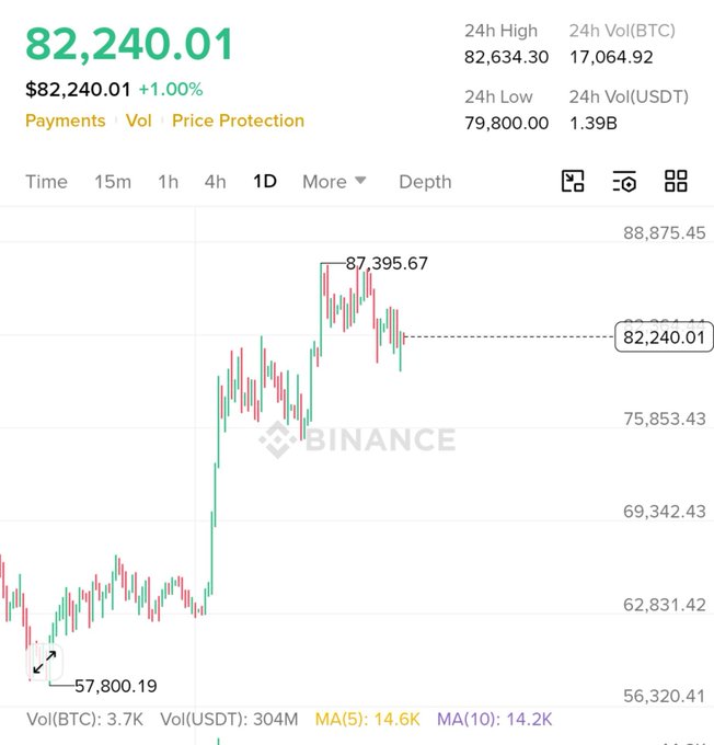 A Binance trading chart screenshot shows a price of 82,240.01 (up 1.00%), with a 24h high of 82,634.30 and a recent peak marked at 87,395.67.