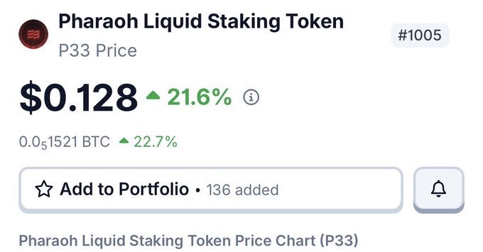 A cryptocurrency price listing for 'Pharaoh Liquid Staking Token' (#1005) on the P33 exchange, showing a current price of $0.128 with a green upward arrow indicating a 21.6% increase.