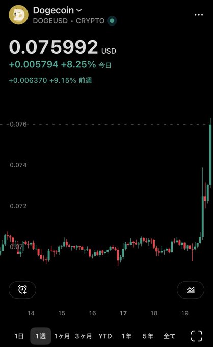 A candlestick chart on Robinhood showing Dogecoin (DOGEUSD) price at 0.075992 USD, up 8.25% today, with a sharp price spike on the 19th.