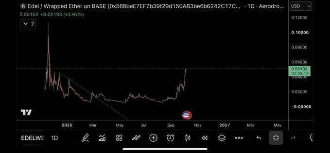 A TradingView chart displays "Edel / Wrapped Ether on BASE" (ticker: EDELWE, 0x566be7EF7b39f29d150AB3be6b6242C17C...) priced at $0.05102 USD, showing a +3.92% gain on the 1-day timeframe with notable price action including a sharp spike and downward trend across late 2025 into early 2027. The chart relates to the post's discussion of $EDEL, showing its current low valuation and recent upward movement, though no specific Coinbase partnership or Ondo comparison data is visible in the image.