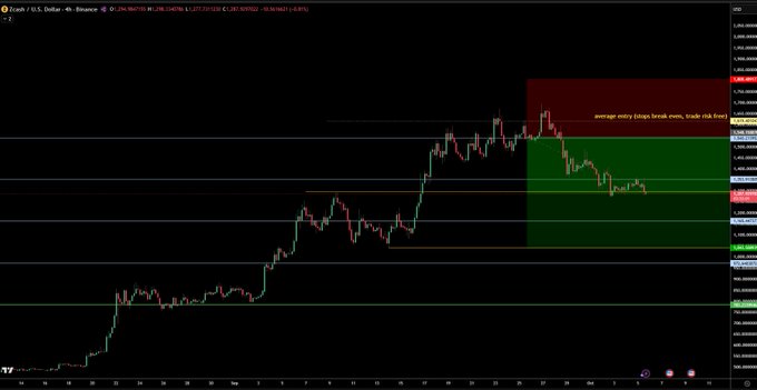 A 4-hour candlestick chart of Zcash (ZEC/USDT) on Binance shows a price of 296.36 with a 1.21% decline, featuring annotated average entry and stop-loss zones in red and green highlighted rectangles labeled "average entry (stop break even, trade risk free)." The chart depicts the swing short setup referenced in the update, with the price pulling back into the marked entry zone after a recent rally.
