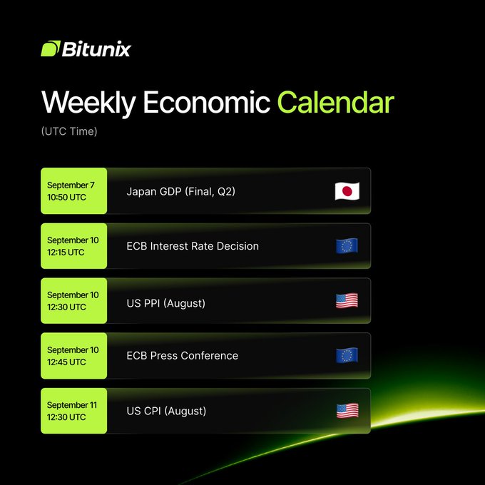 A Bitunix Weekly Economic Calendar highlights key upcoming market catalysts, including Japan's Q2 Final GDP on September 7, the ECB Interest Rate Decision and Press Conference on September 10, and US PPI and CPI releases on September 10–11, all displayed in UTC time with respective national flags. The image directly supports the post's message by showcasing the major economic data points traders should monitor to position their trades using Bitunix Ultra.