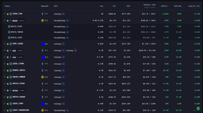 A cryptocurrency DEX dashboard showing token pairs like USDC/INU, BNB2, XPR/USDC, and UNI with network, fee, TVL, FDV, and volume data.