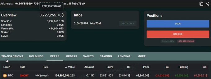 A cryptocurrency dashboard showing an account with 3,727,255.788 (USDC), positions in USDC and BTC USD, and an open SHORT position on BTC with significant losses.