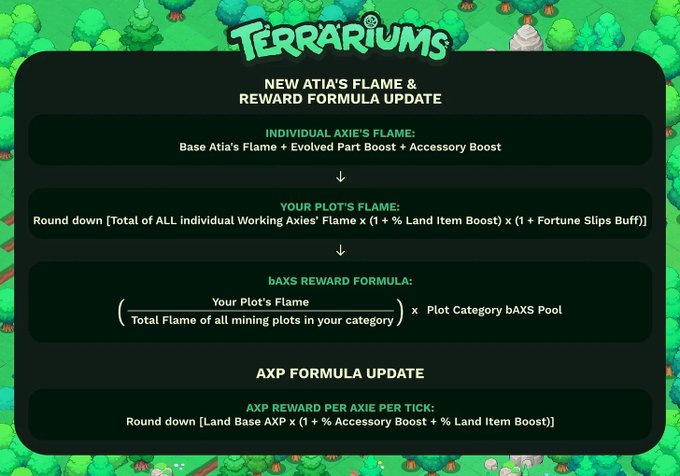 A Terrariums update graphic outlining the new formulas for Individual Axie's Flame, Plot's Flame, BAXS Reward, and AXP Reward.