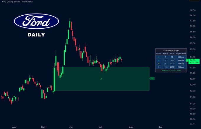 A daily candlestick chart of Ford ($F) showing price action from April through August, with a highlighted green "A-grade" fair value gap zone between approximately $12.40 and $13.60 on the FVG Quality Scorer. The current price ($14.01, +2.13%) is shown trading just above this high-quality support zone, visually confirming the post's analysis that Ford is holding above a key bullish fair value gap.