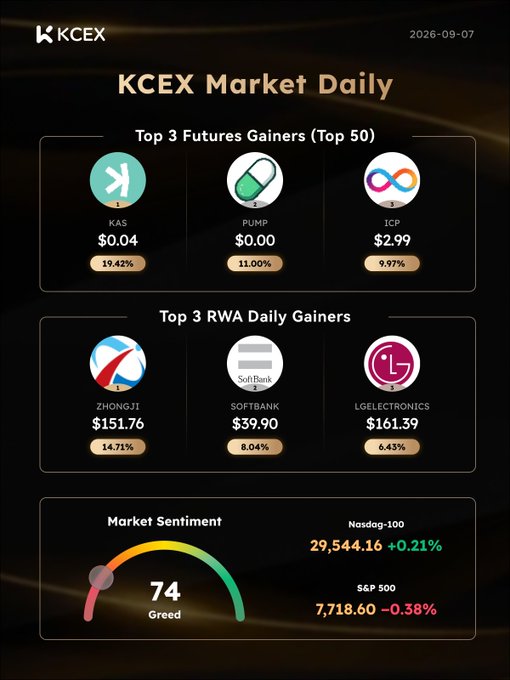 A KCEX Market Daily report dated 2026-09-07 showing top futures gainers (KAS, PUMP, ICP), top RWA daily gainers (ZHONGJI, SOFTBANK, LGELECTRONICS), and a market sentiment gauge reading '74 Greed' with Nasdaq-100 at +0.21% and S&P 500 at -0.38%.