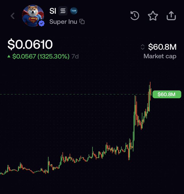 A mobile trading chart for the meme coin Super Inu ($SI) shows its price at $0.0610 with a 1325.30% gain over 7 days and a market cap of $60.8M, visually backing the poster's bullish claim of momentum toward a $127M market cap after calling the coin early at just $202k.