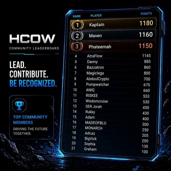 An 'HCOW COMMUNITY LEADERBOARD' displaying ranks and points, with 'Kaptain' in first place (1180 points), 'Maven' second (1160), and 'Phateemah' third (1150).