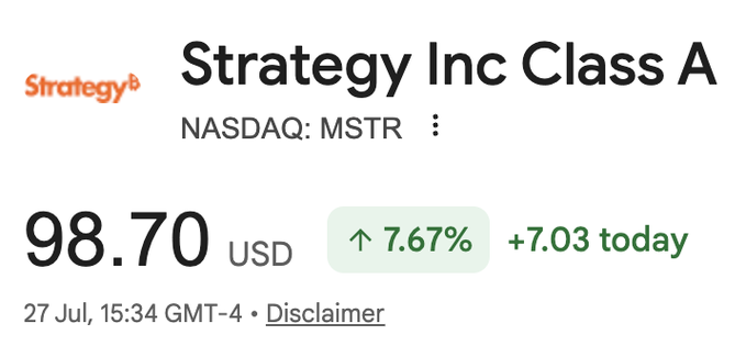 The image shows Strategy Inc Class A (NASDAQ: MSTR) stock trading at $98.70 USD, up 7.67% (+$7.03) on July 27th at 3:34 PM GMT-4. This aligns with the post's observation of strong price action for MSTR, visually confirming the notable intraday gain despite the company's frequent stock issuance.