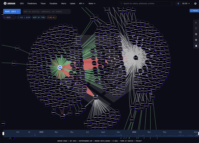 The image displays an ARKM blockchain visualization tool showing a complex network graph of interconnected nodes representing crypto wallet transactions on the Base network, with $50.00 balance displayed in the top right corner. The dense web of connections illustrates the flow of funds between numerous addresses, visually representing the type of on-chain activity mentioned in the post about BlackRock's ETHB fund purchasing $251.4M of ETH over 20 days.