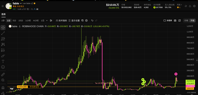 A TradingView candlestick chart showing the price of 'fable' token (ROBINHOOD CHAIN) at $210.81, displaying a dramatic price spike and crash pattern.